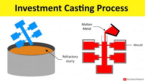 metal fabrication to investment casting|investment casting process.